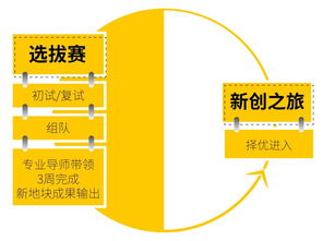 新生之勢，原創夢想 東原杯地產行業訓練營，點燃未來營銷精英的火種